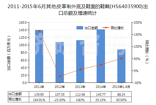 2011-2015年6月其他皮革制外底及鞋面的鞋靴(HS64035900)出口總額及增速統(tǒng)計(jì)